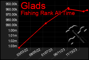 Total Graph of Glads