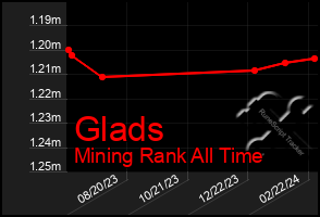 Total Graph of Glads