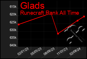 Total Graph of Glads