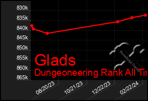 Total Graph of Glads