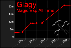 Total Graph of Glagy