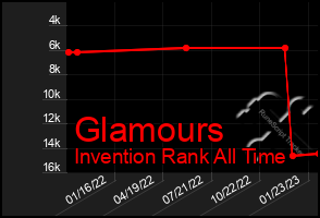 Total Graph of Glamours