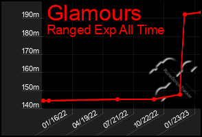 Total Graph of Glamours