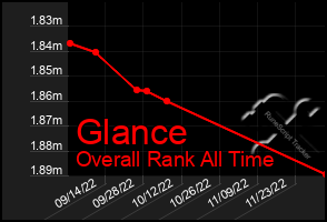 Total Graph of Glance