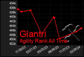 Total Graph of Glantri