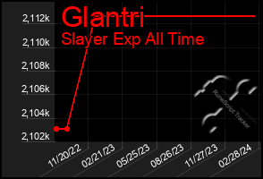 Total Graph of Glantri