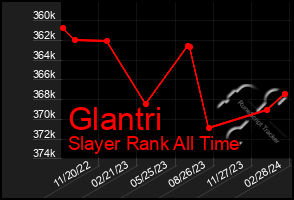 Total Graph of Glantri