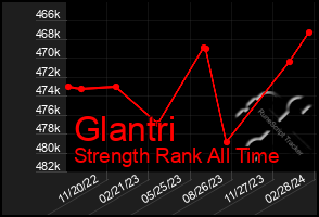 Total Graph of Glantri