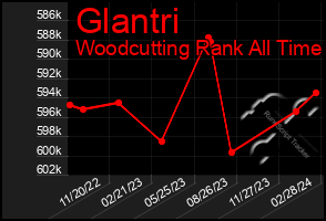 Total Graph of Glantri