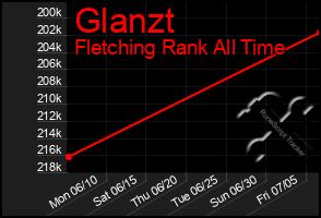 Total Graph of Glanzt
