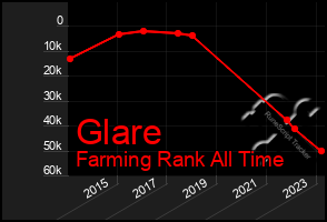 Total Graph of Glare