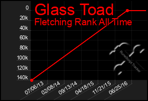 Total Graph of Glass Toad