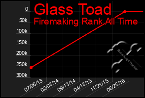 Total Graph of Glass Toad