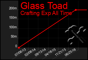 Total Graph of Glass Toad