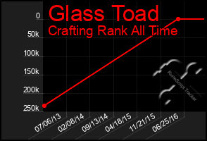 Total Graph of Glass Toad