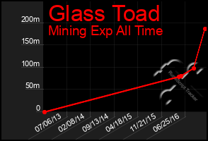 Total Graph of Glass Toad