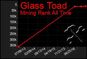 Total Graph of Glass Toad