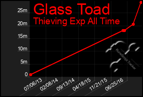 Total Graph of Glass Toad