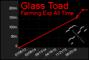 Total Graph of Glass Toad