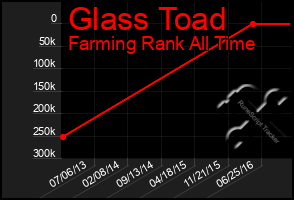 Total Graph of Glass Toad