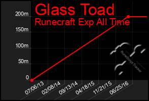 Total Graph of Glass Toad