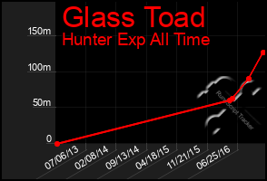 Total Graph of Glass Toad