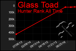 Total Graph of Glass Toad