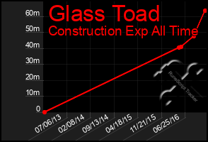 Total Graph of Glass Toad