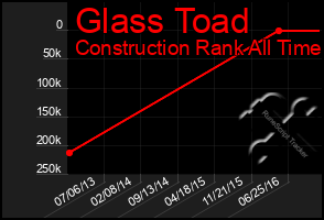 Total Graph of Glass Toad