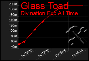 Total Graph of Glass Toad