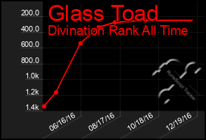 Total Graph of Glass Toad