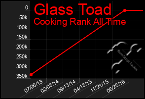 Total Graph of Glass Toad