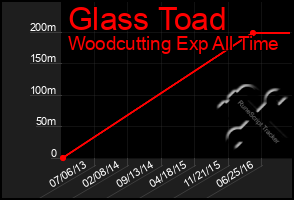 Total Graph of Glass Toad