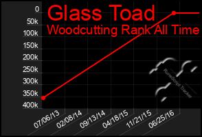 Total Graph of Glass Toad