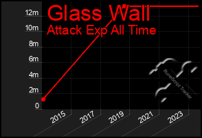 Total Graph of Glass Wall