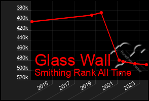 Total Graph of Glass Wall