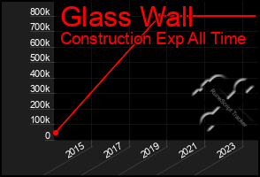 Total Graph of Glass Wall