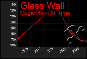 Total Graph of Glass Wall