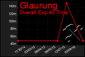Total Graph of Glaurung