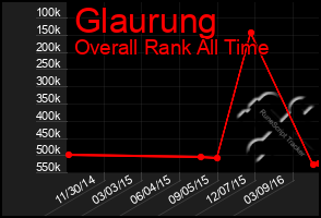 Total Graph of Glaurung