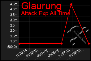 Total Graph of Glaurung
