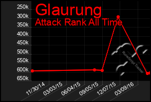 Total Graph of Glaurung