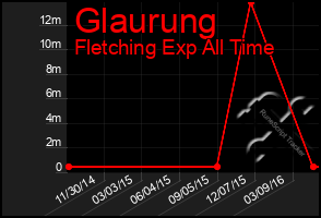 Total Graph of Glaurung