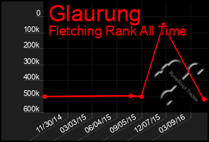 Total Graph of Glaurung