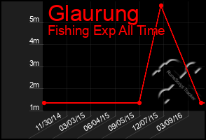 Total Graph of Glaurung