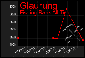 Total Graph of Glaurung