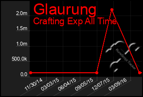 Total Graph of Glaurung