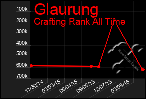 Total Graph of Glaurung