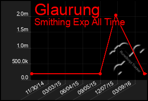 Total Graph of Glaurung