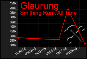 Total Graph of Glaurung